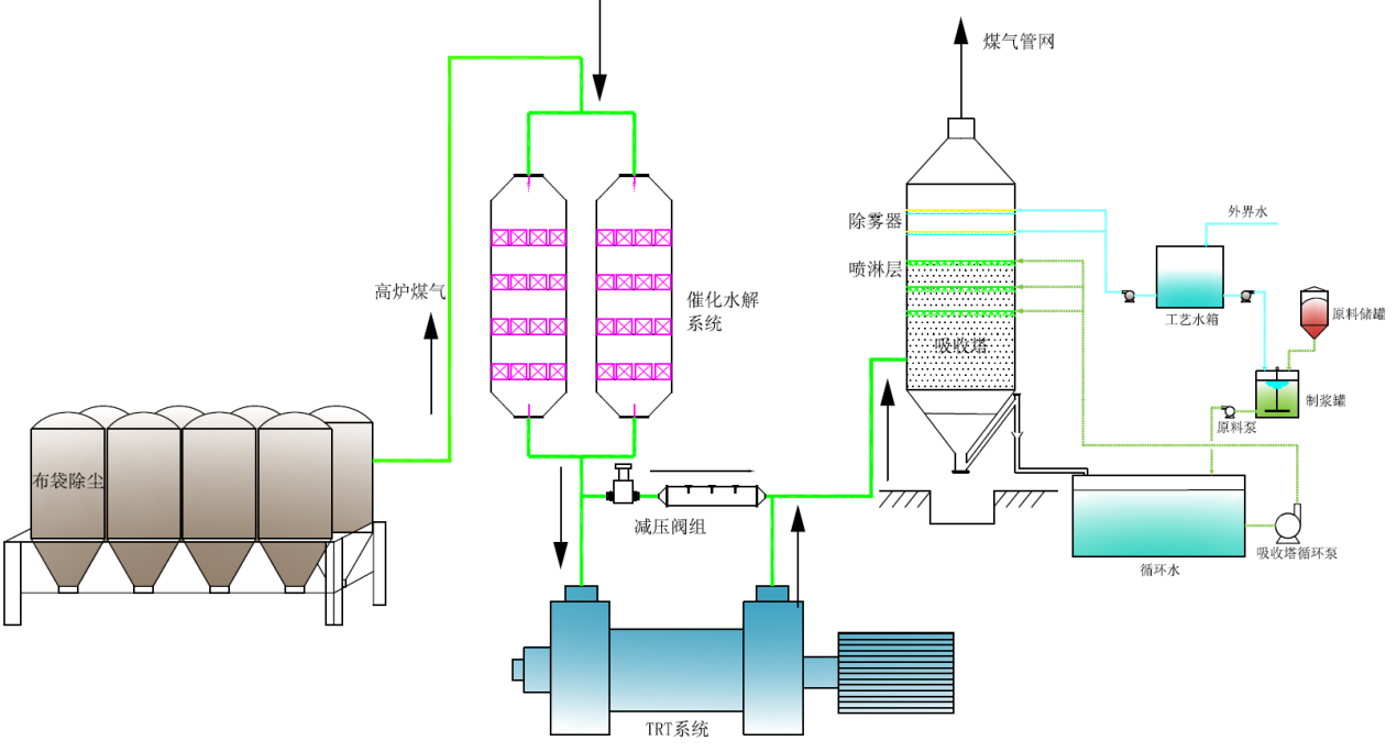 高炉煤气精脱硫技术